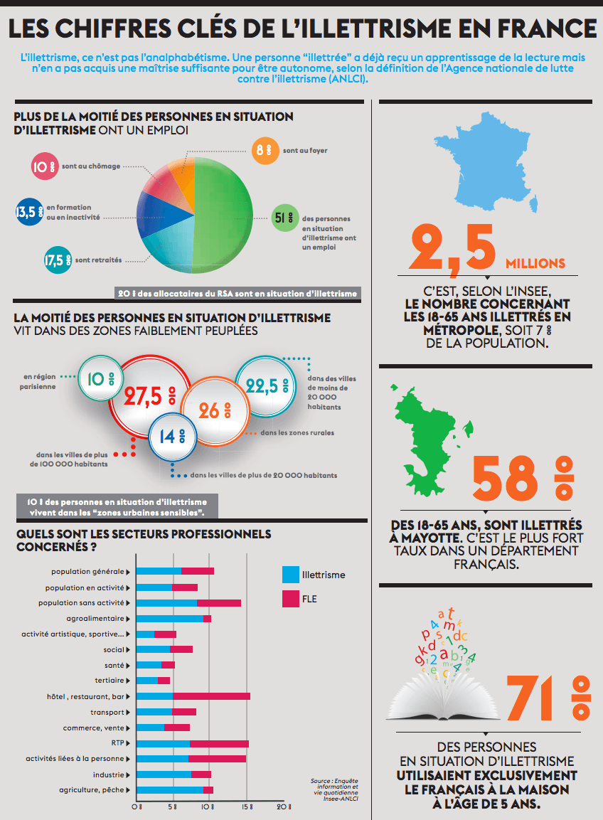 Infographie de Centre Inffo. sur l'illettrisme en France