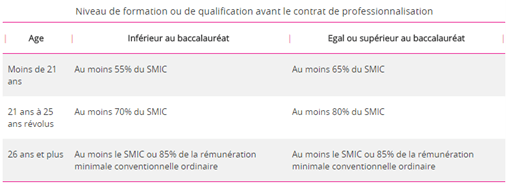 niveau de formation - alternance assofac